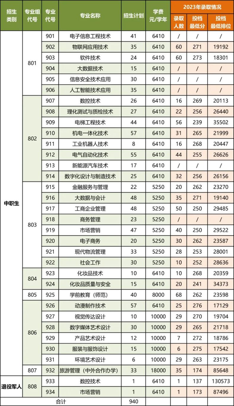 中山职业技术学院2024年3+证书招生计划-1