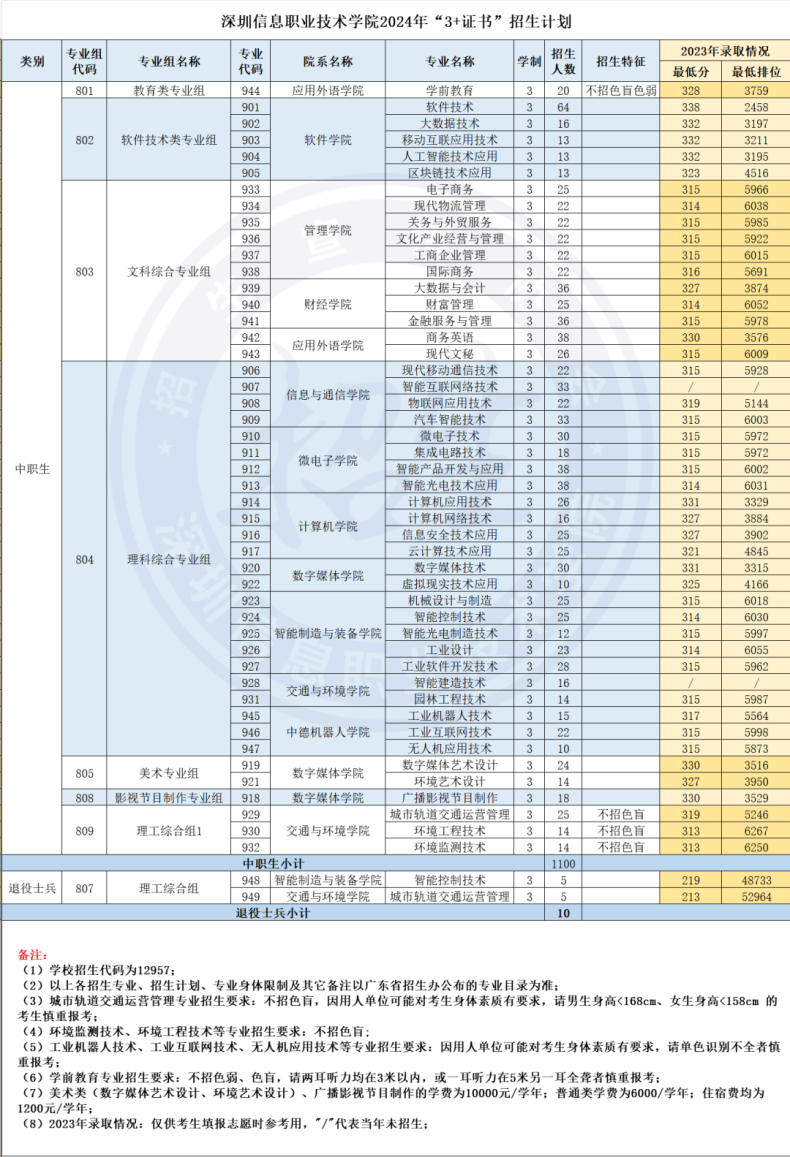 深圳信息职业技术学院2024年3+证书招生计划-1