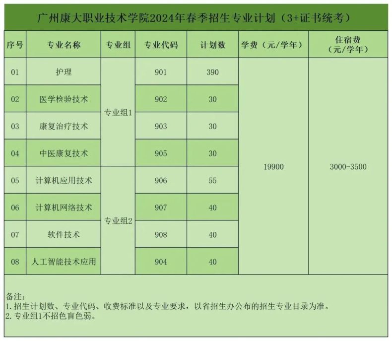 广州康大职业技术学院2024年3+证书招生计划-1