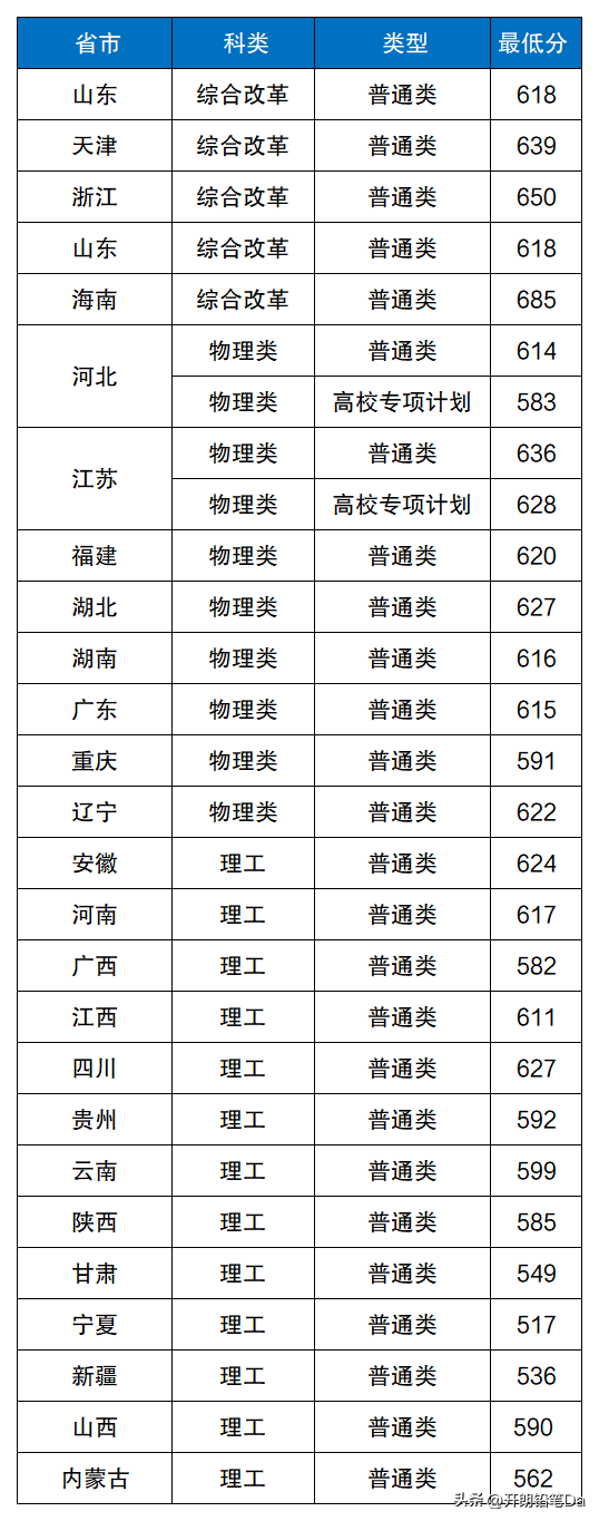 海洋技术专业最好的大学是哪所？（附就业方向及分数线）-1