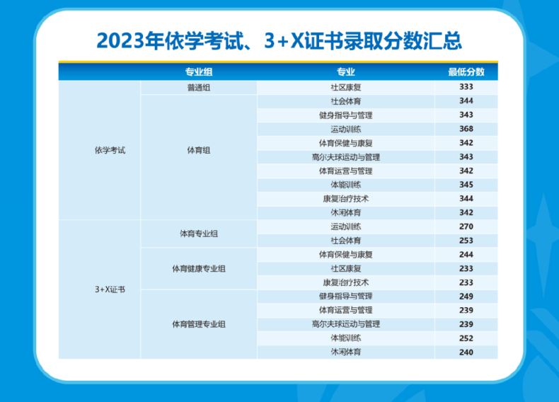 2024年广州体育职业技术学院3+证书、依学考招生计划-1