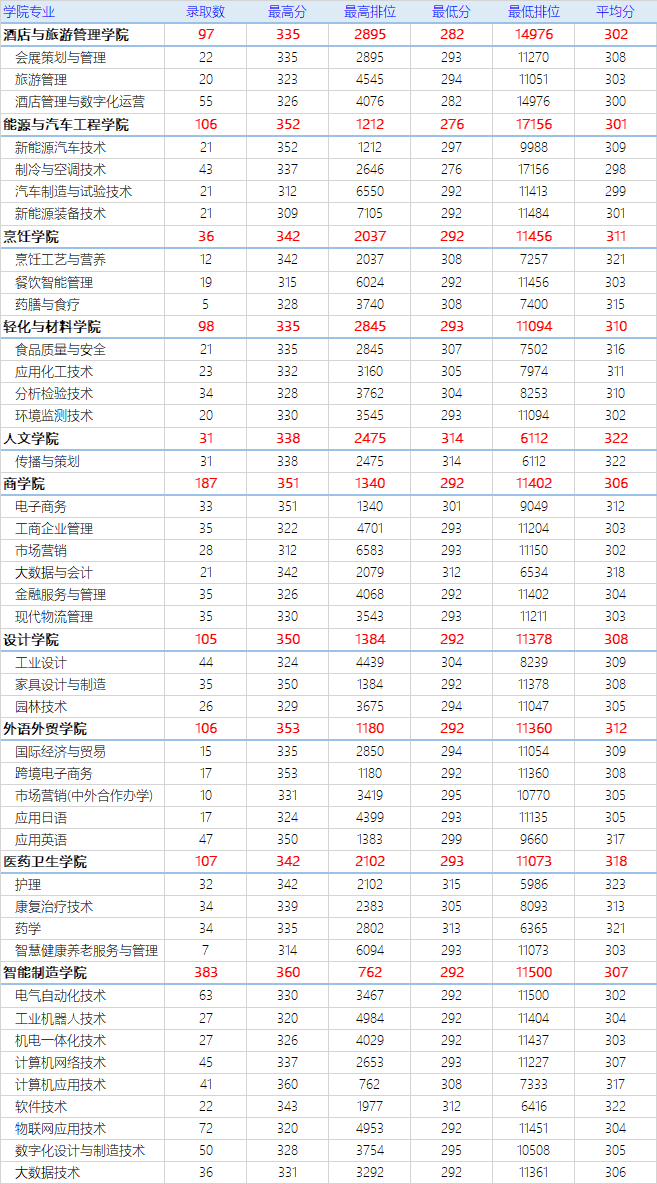 顺德职业技术学院2024年3+证书招生计划-1