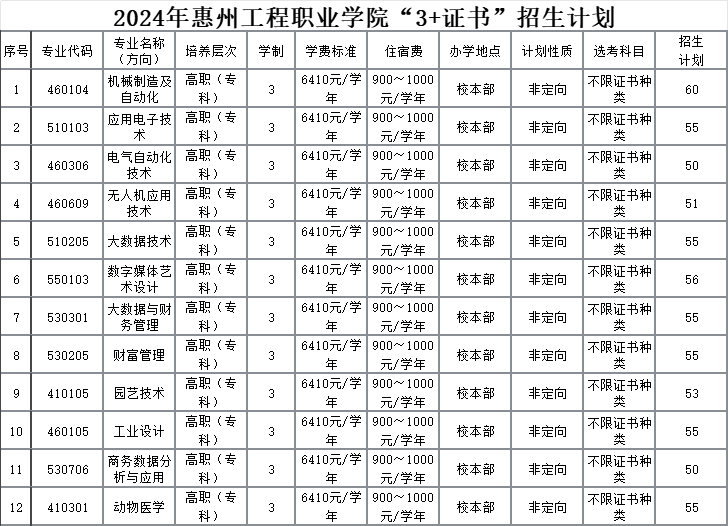 惠州工程职业学院2024年3+证书招生计划-广东技校排名网
