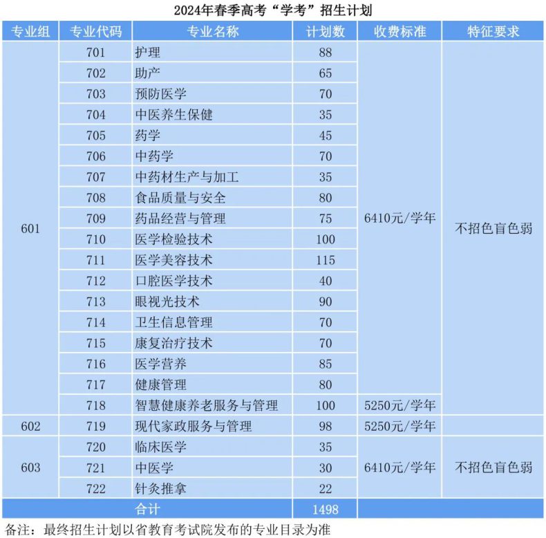 广东茂名健康职业学院2024年3+证书招生计划-广东技校排名网
