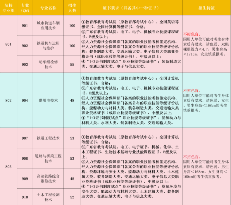 广州铁路职业技术学院2024年3+证书招生计划-广东技校排名网