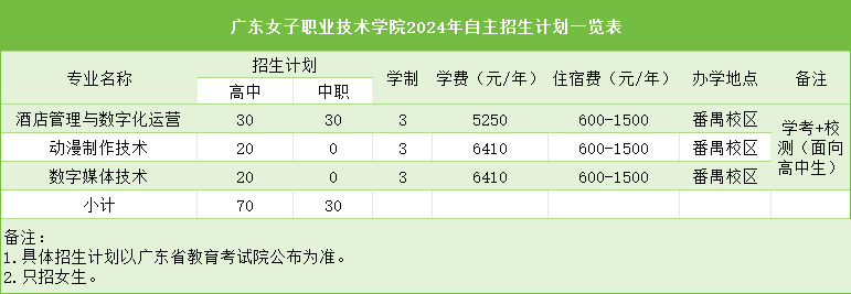 广东女子职业技术学院2024年3+证书招生计划-1
