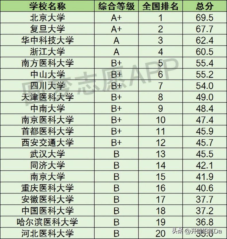 全国基础医学专业大学排名一览表-1