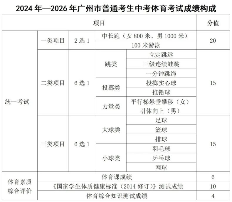 2024年广州市中考报名问答-1