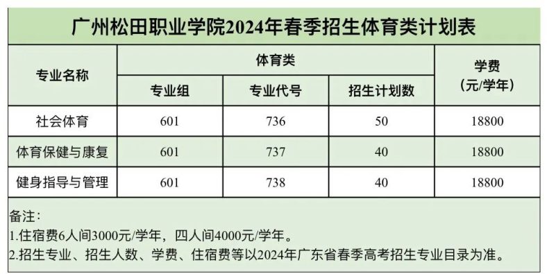 2024年广州松田职业学院3+证书、依学考招生计划-1