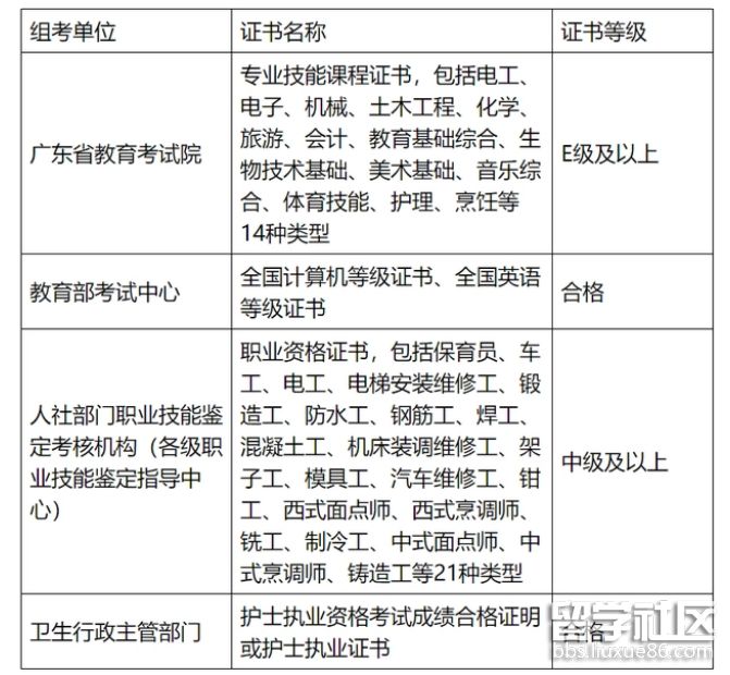 广州中专考大专怎么考 广州中专考大专怎么考-1