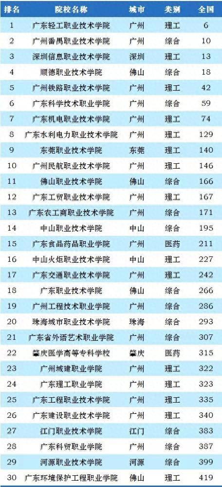 广州公办职业技术学院排名-广东技校排名网